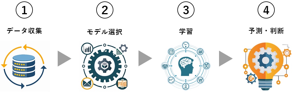 機械学習の仕組み