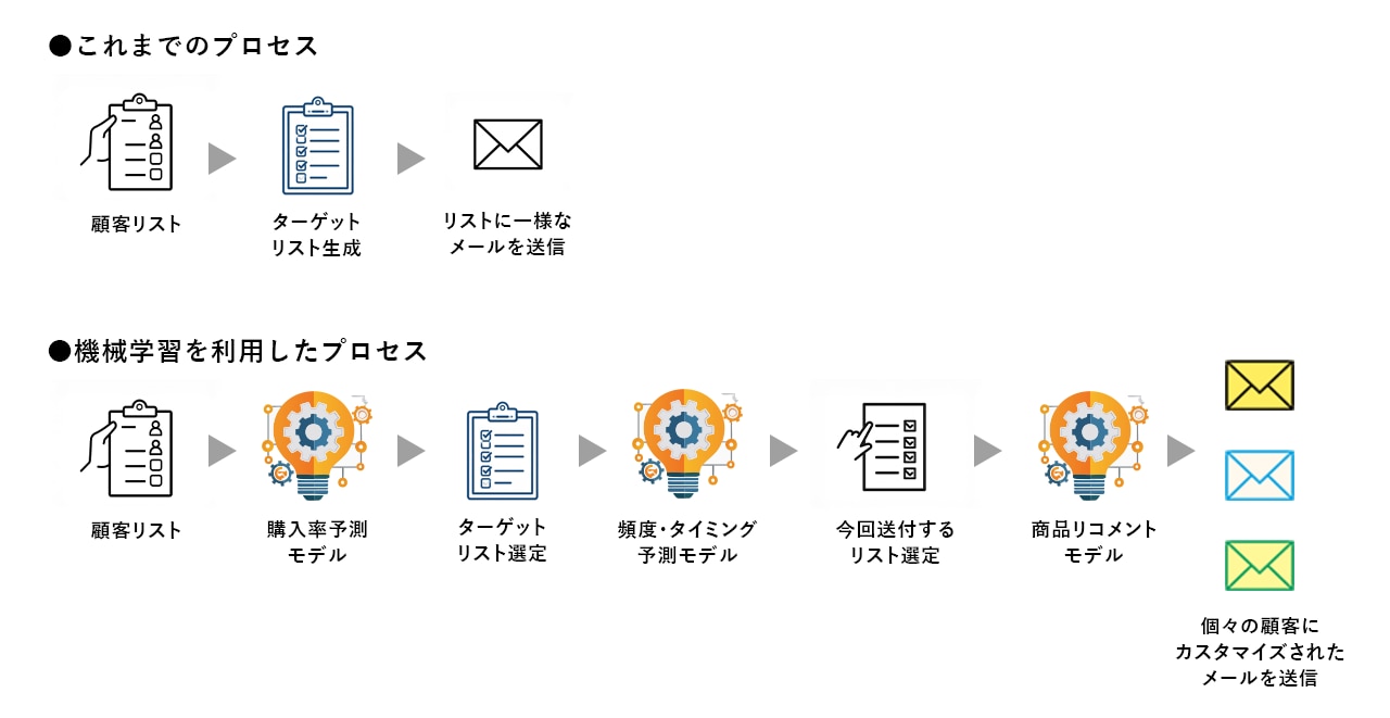 機械学習を利用したプロセス