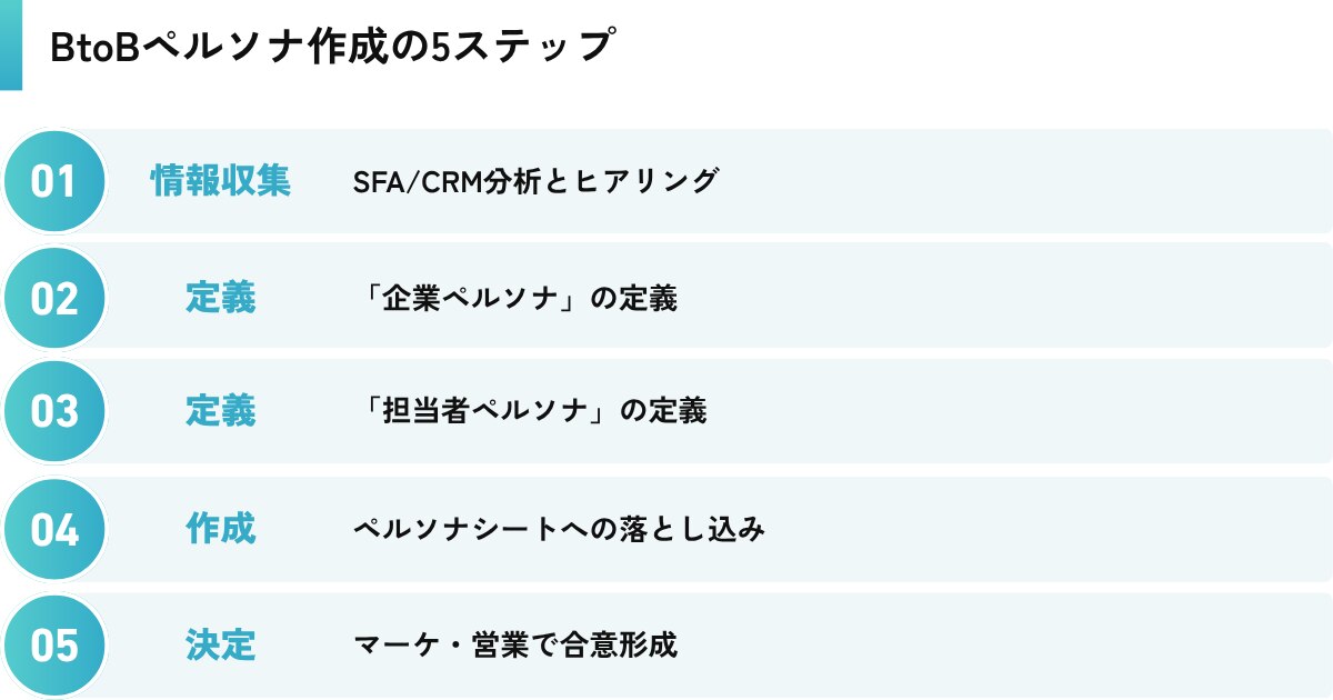 BtoBペルソナ作成の5ステップ