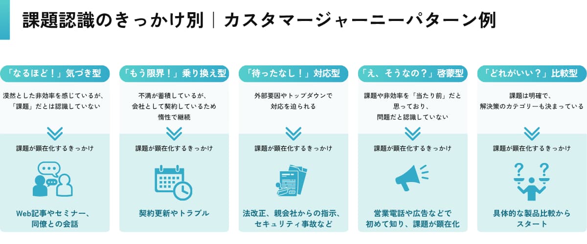 課題認識のきっかけ別｜カスタマージャーニーパターン例