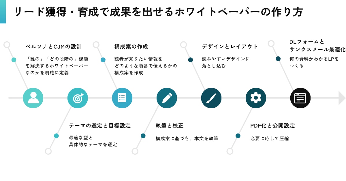 リード獲得・育成で成果を出せるホワイトペーパーの作り方