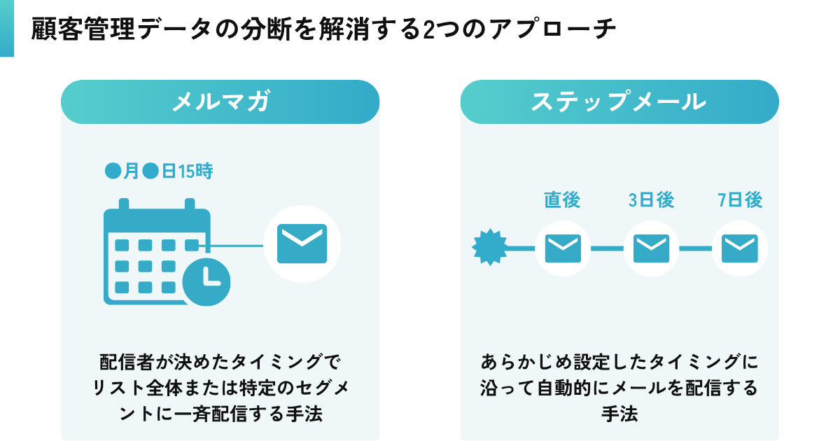 メルマガとステップメールの違い