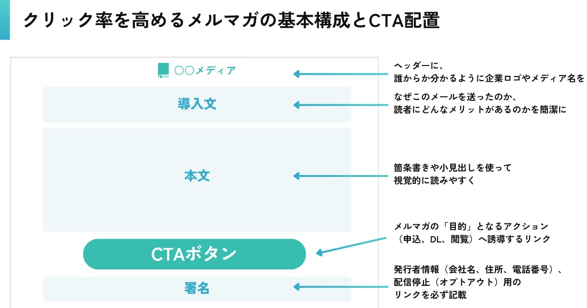 クリック率を高めるメルマガの基本構成とCTA配置
