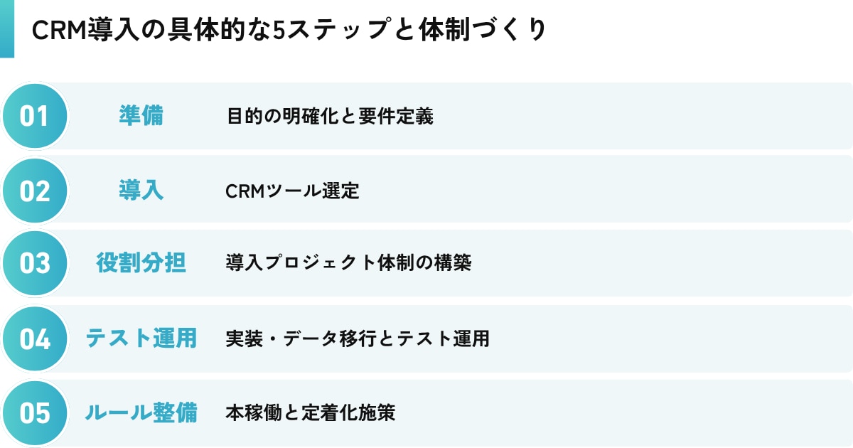 CRM導入の具体的な5ステップと体制づくり