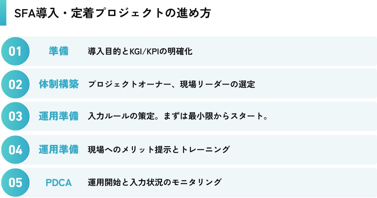 SFA導入・定着プロジェクトの進め方