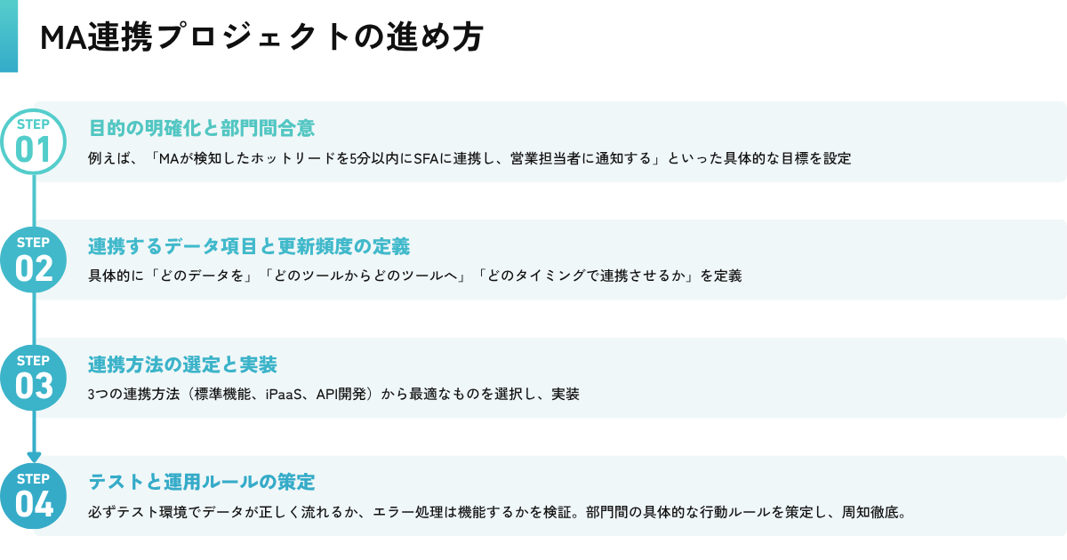 MA連携プロジェクトの進め方4ステップ