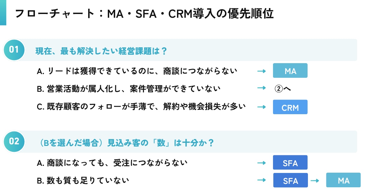 フローチャート：MA・SFA・CRM導入の優先順位