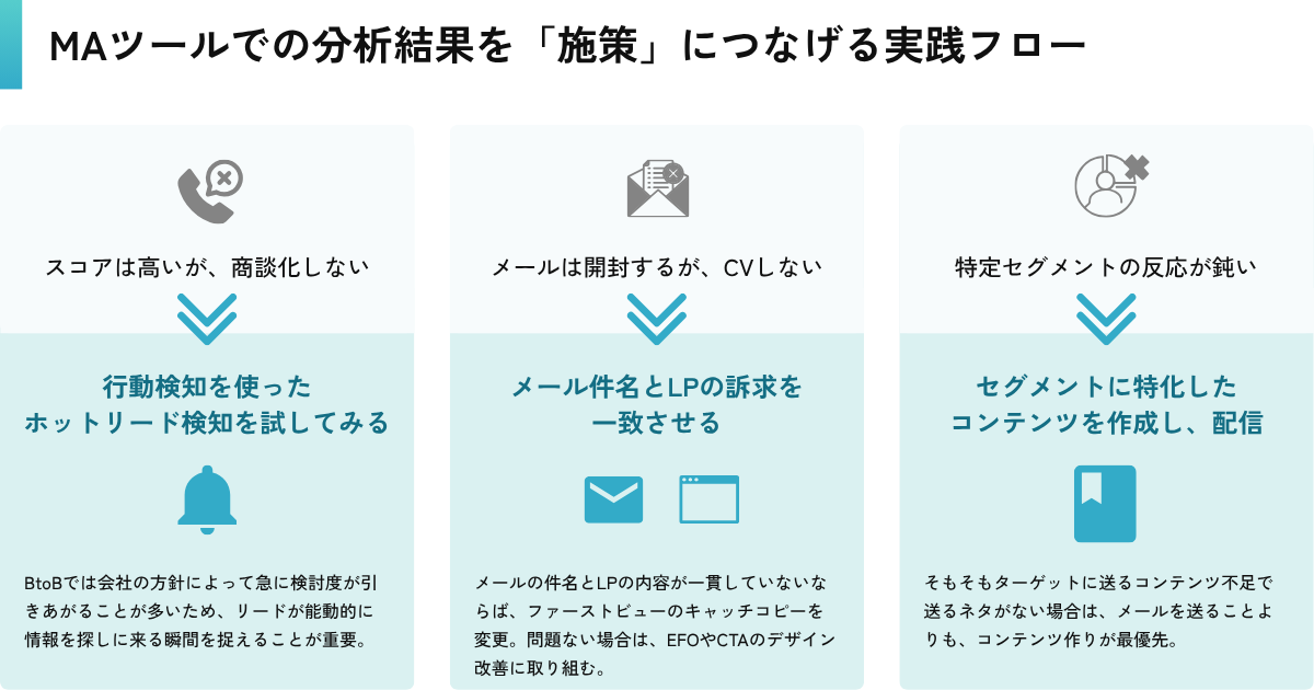 MAツールでの分析結果を「施策」につなげる実践フロー