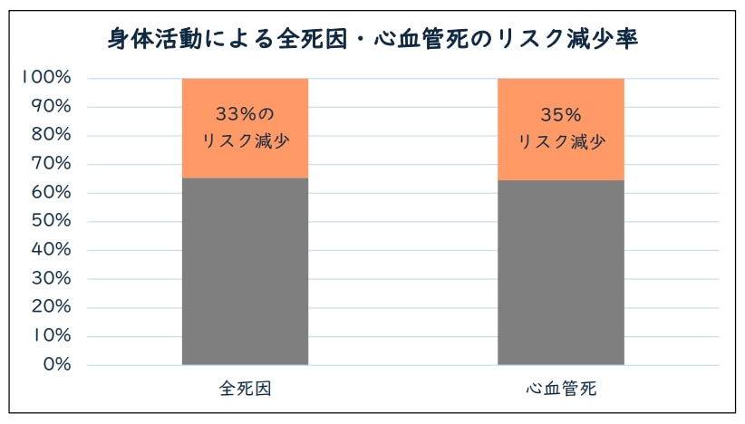 全死因・心血管死の死亡リスクの減少グラフ