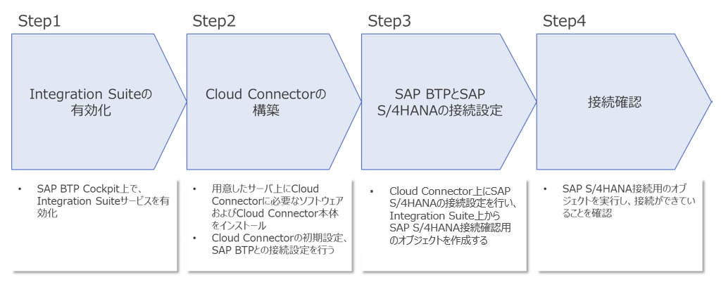 SAP Integration SuiteとSAP S/4HANAの接続設定の流れ