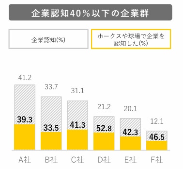 企業認知度グラフ