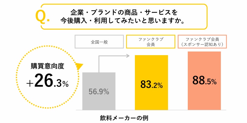 購買意向への影響