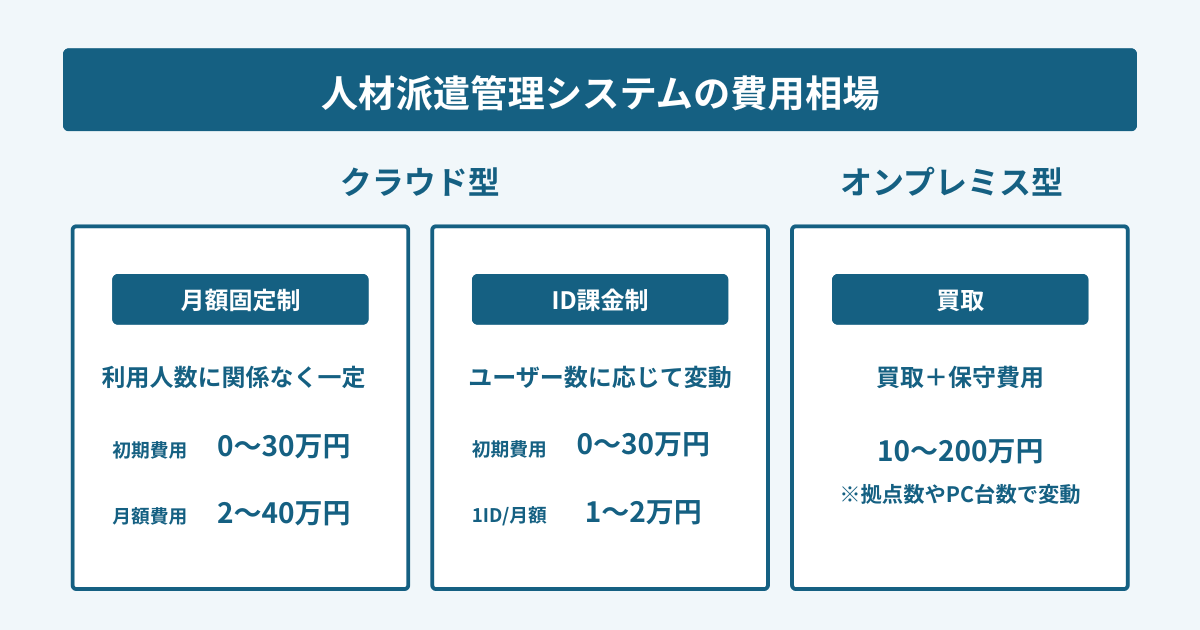 派遣管理システムの費用相場