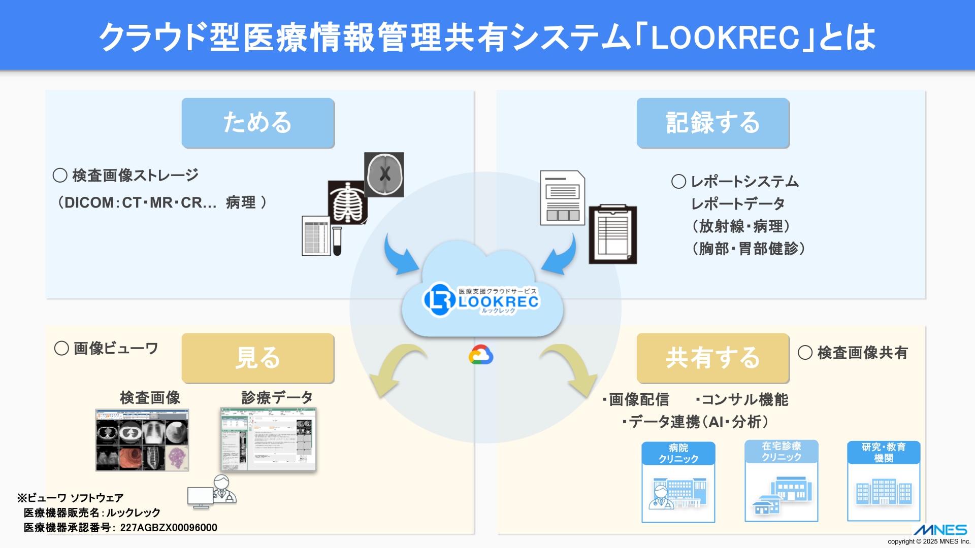 クラウド型医療情報管理共有システム「LOOKREC」の基本4機能