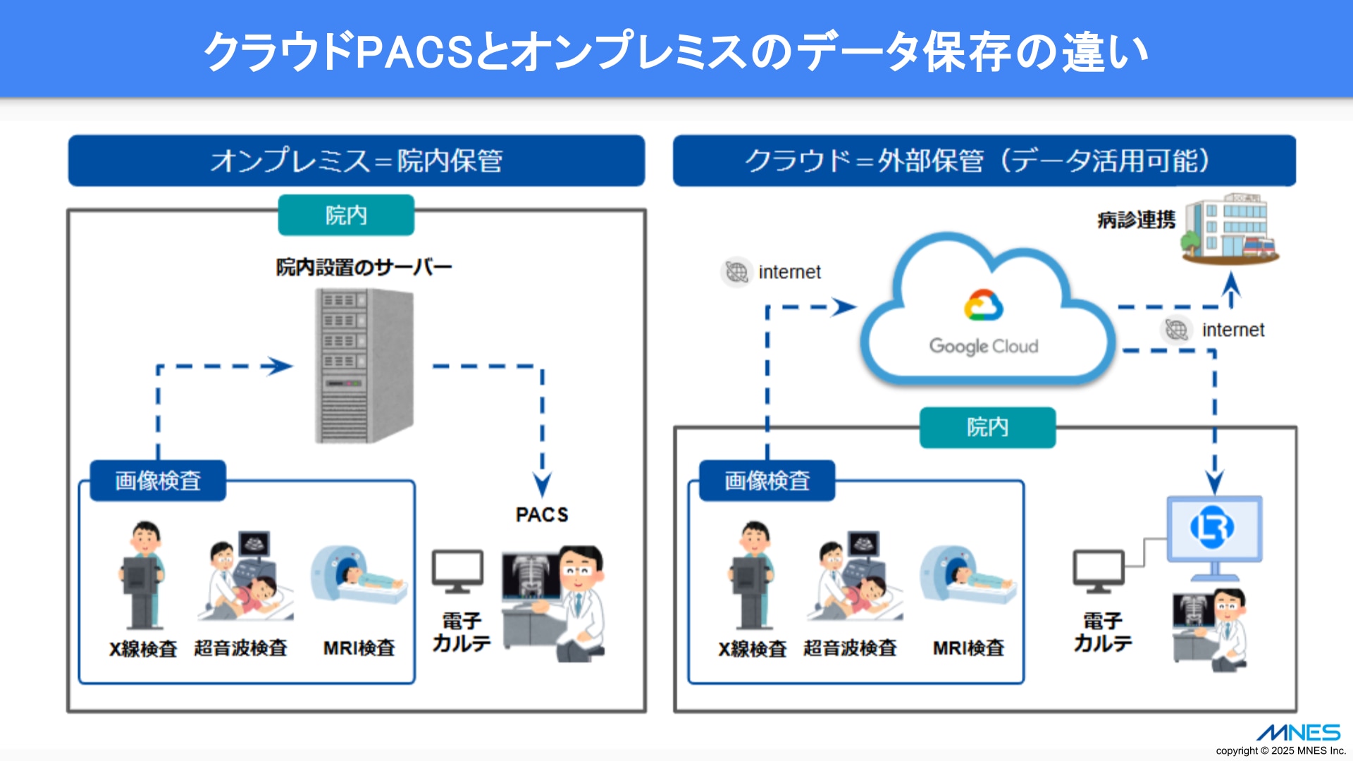 資料_クラウドとオンプレミスにおけるデータ保存の違い