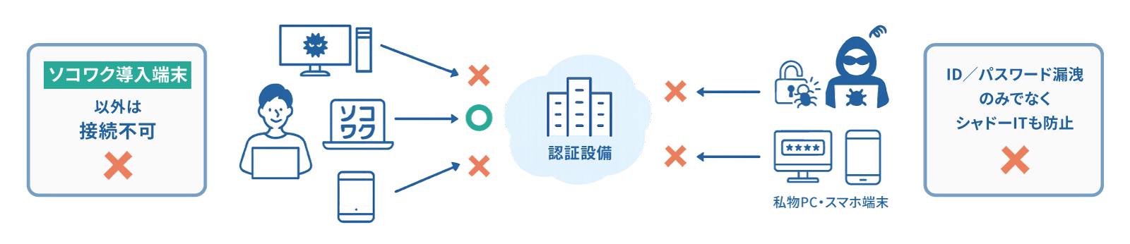 個体認証による強固なセキュリティ