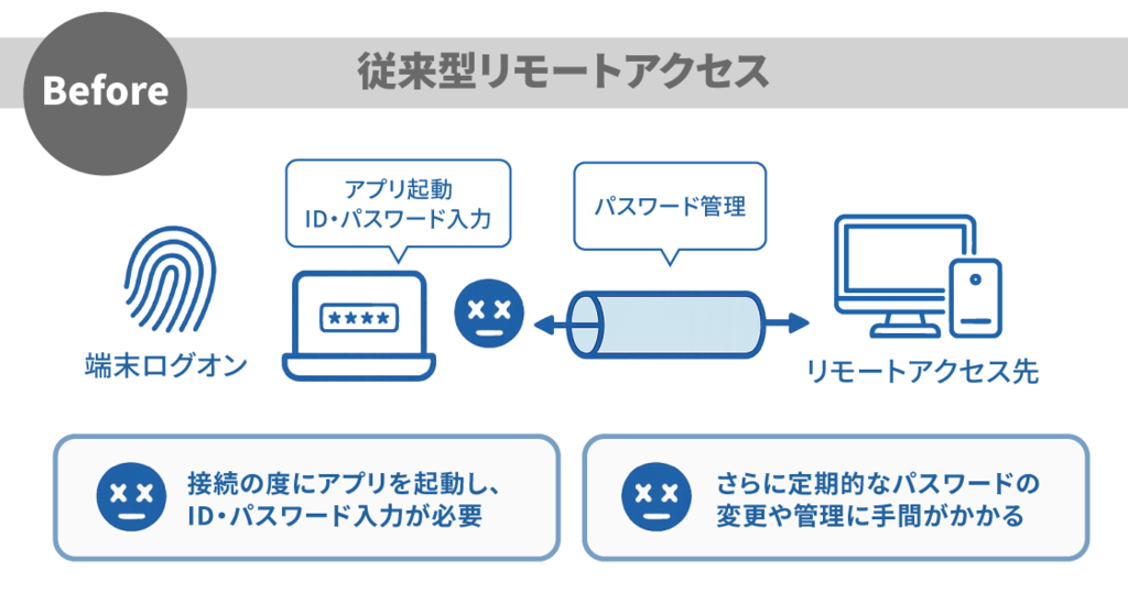 従来型リモートアクセス