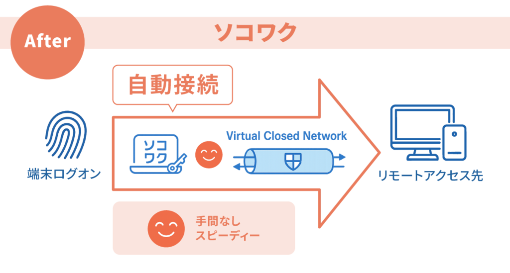 ソコワクでのアクセス