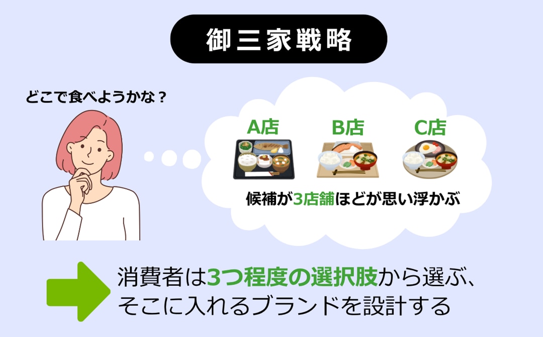 日本の飲食店が海外進出で成功するためのポイント_御三家戦略