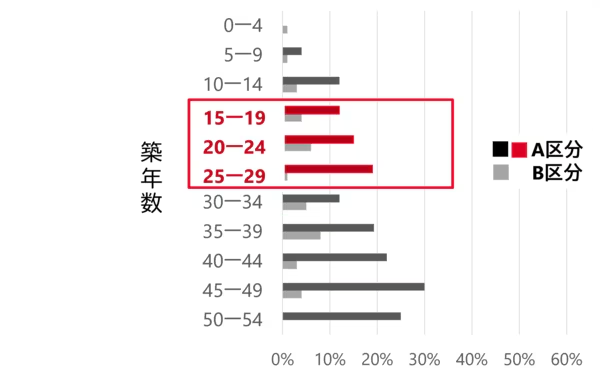 築年数別シロアリ被害率