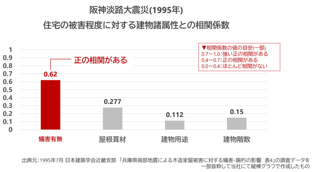 阪神淡路大震災(1995年) 住宅の被害程度に対する建物諸属性との相関係数
