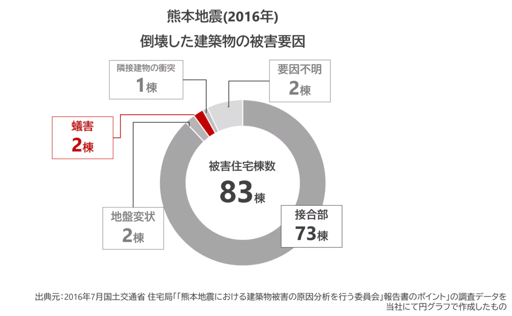 熊本地震(2016年) 倒壊した建築物の被害要因