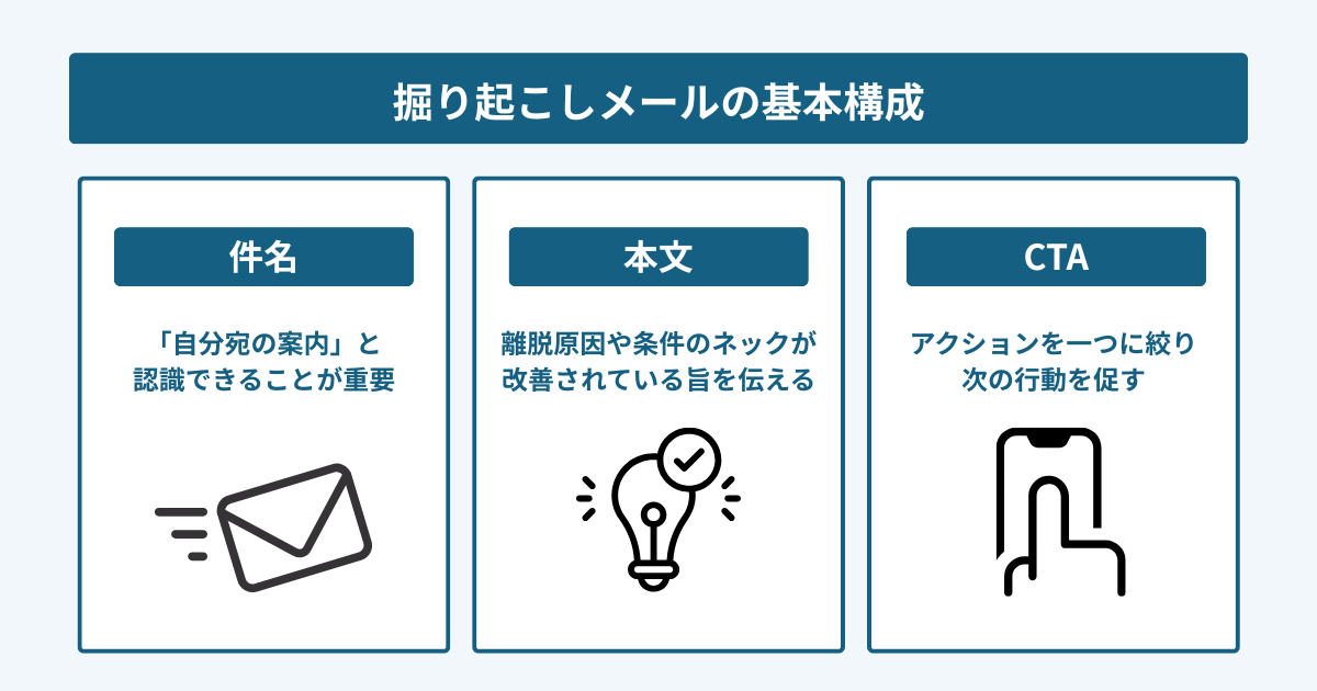 掘り起こしメールの基本構成