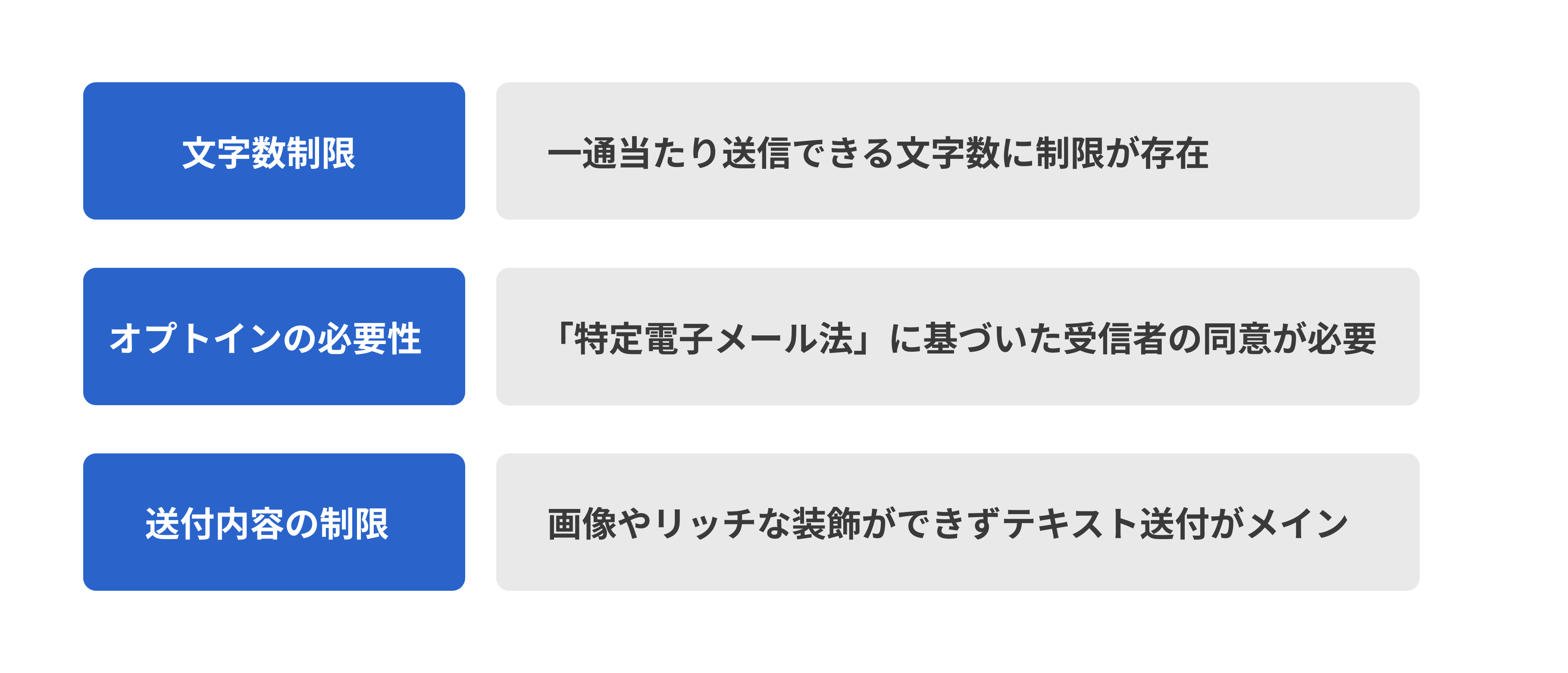 SMS送信の注意点:文字数制限・オプトイン必要性・送付内容制限のまとめ図