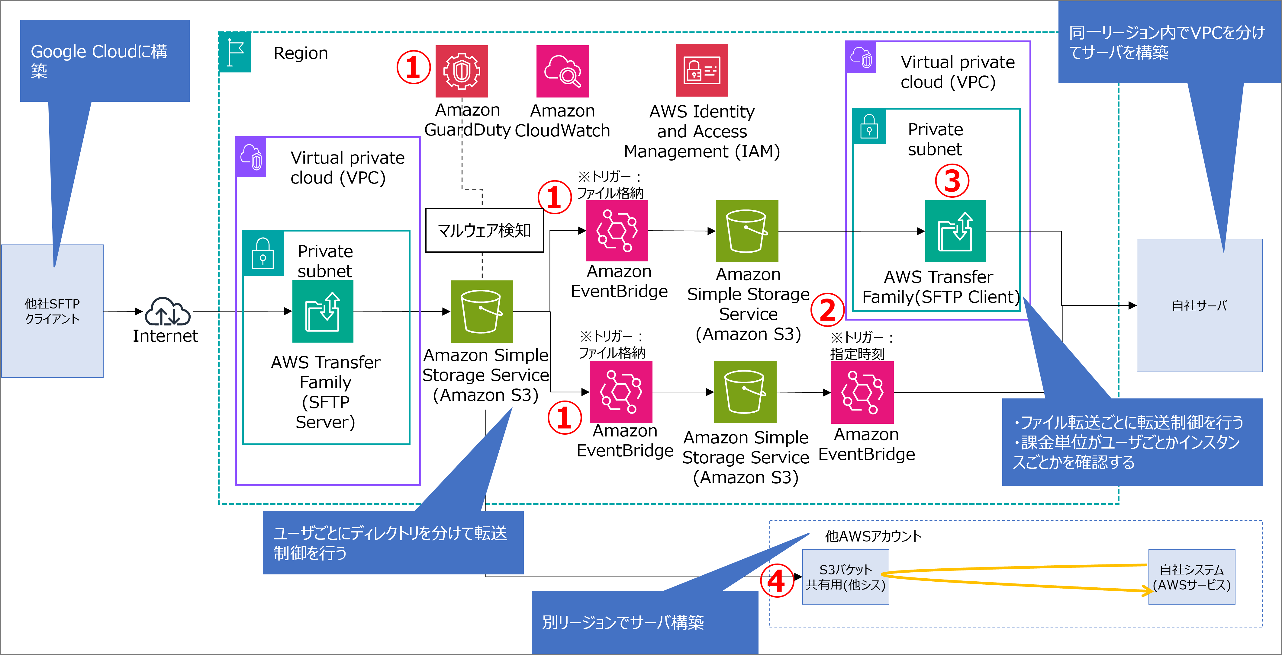 検証実施前の構成案の図