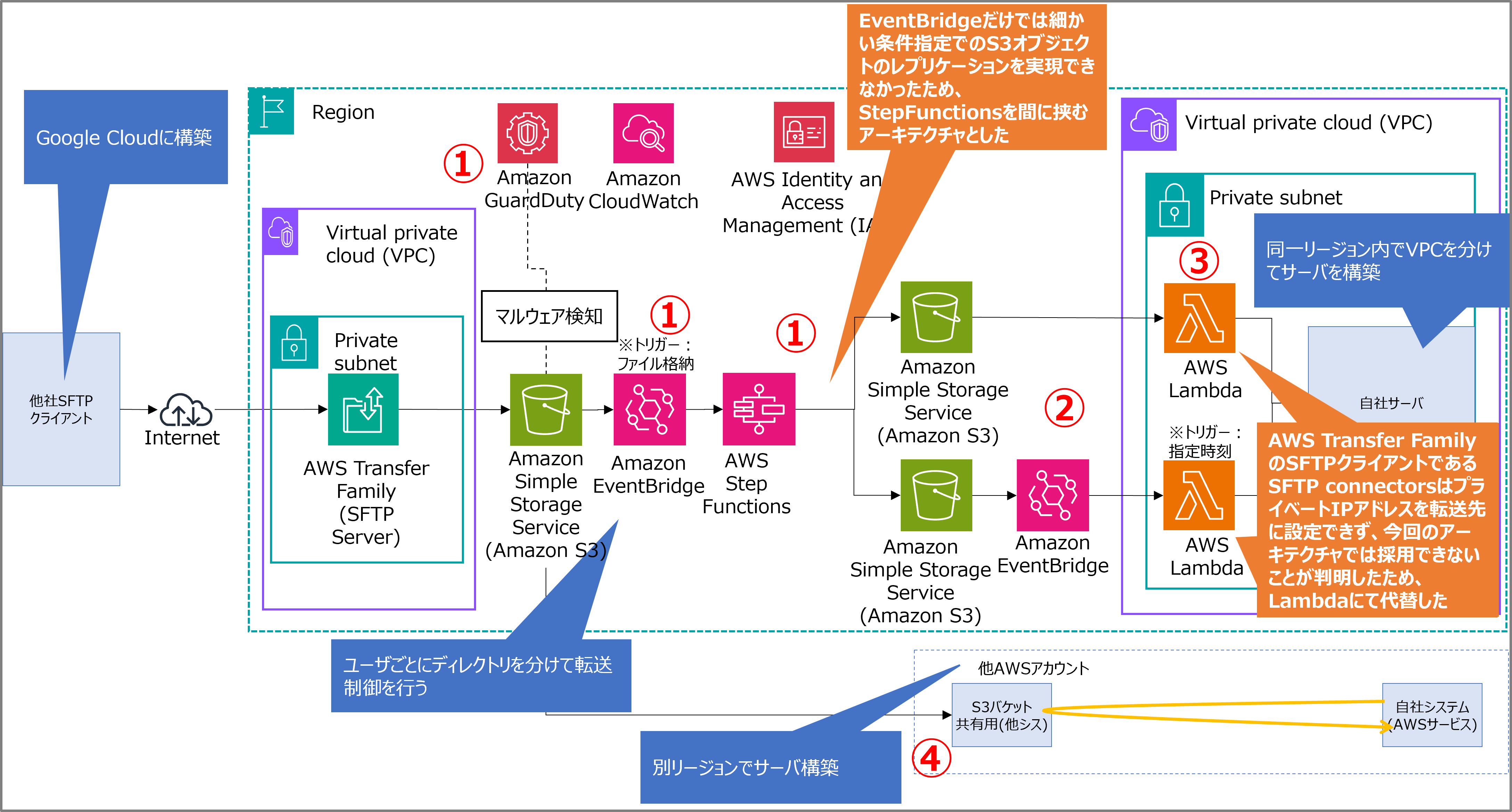 検証実施した最終的な構成図