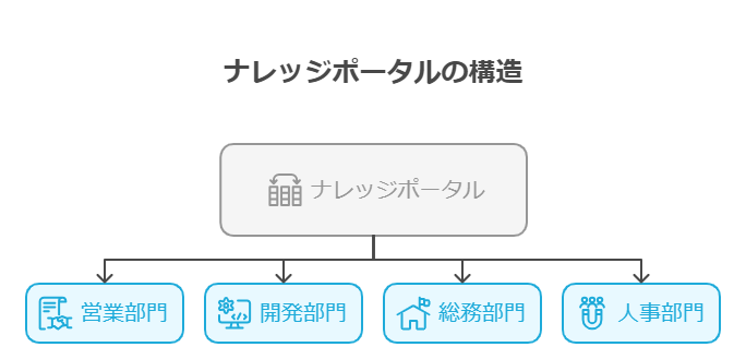 ナレッジポータルの構造