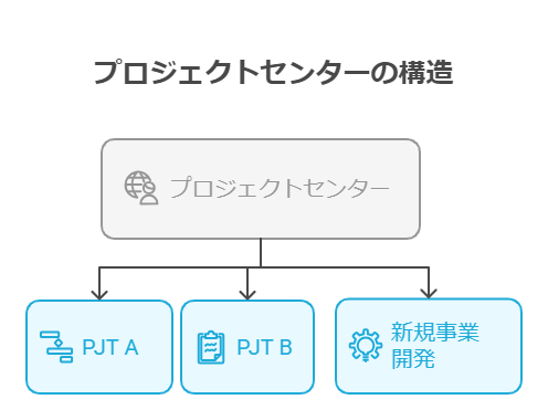 プロジェクトセンターの構造