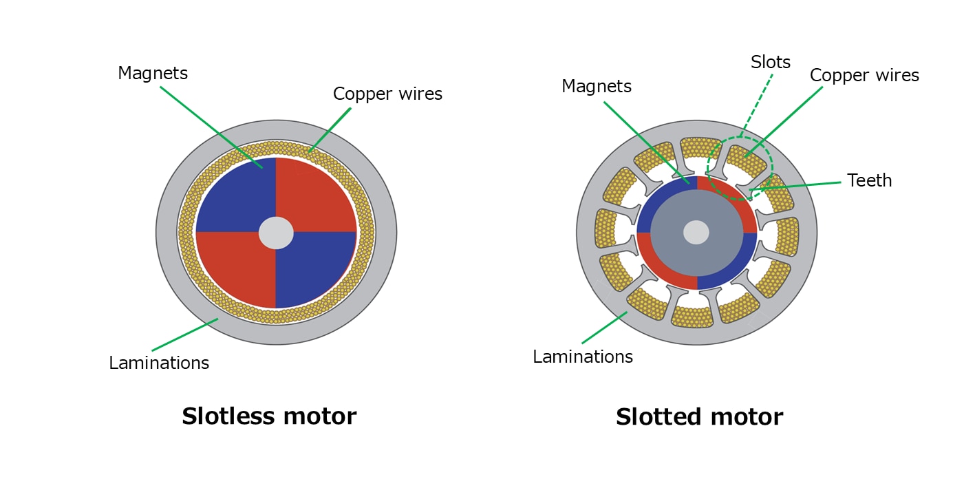 A diagram illustrating the structural difference between a slotless motor and a slotted motor (both inner rotor brushless types).
