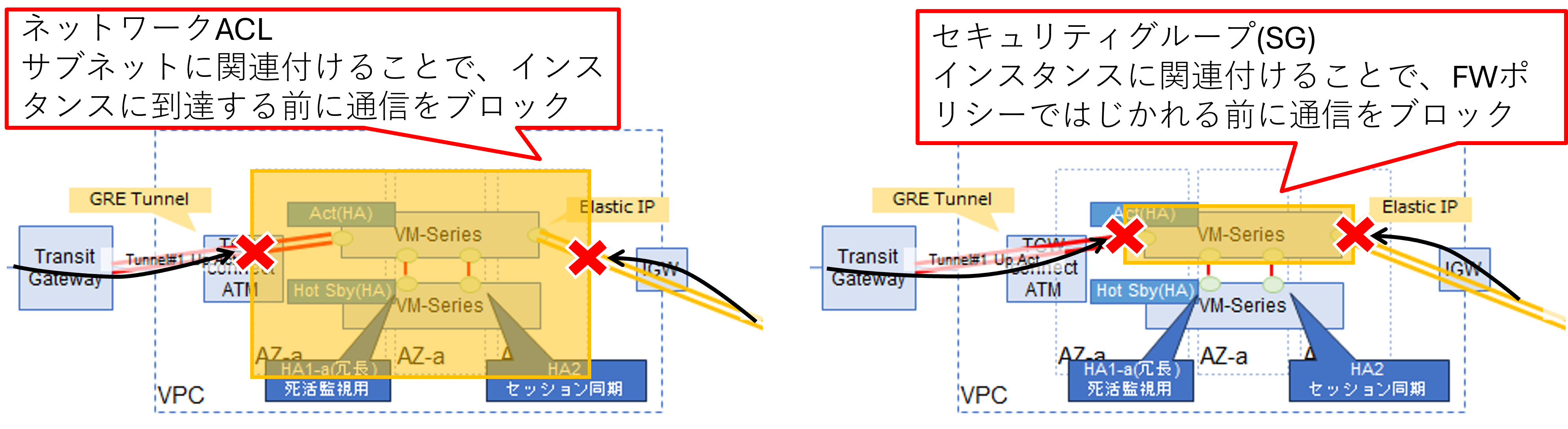 ネットワークACLとセキュリティグループの確認イメージ図