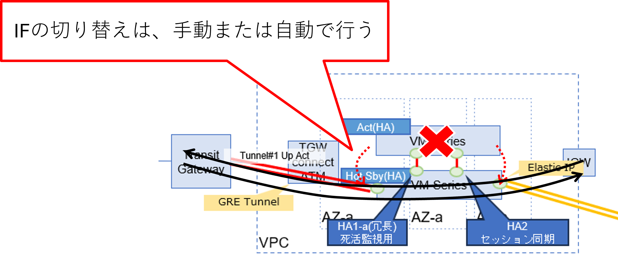 通信経路切り替えのイメージ図