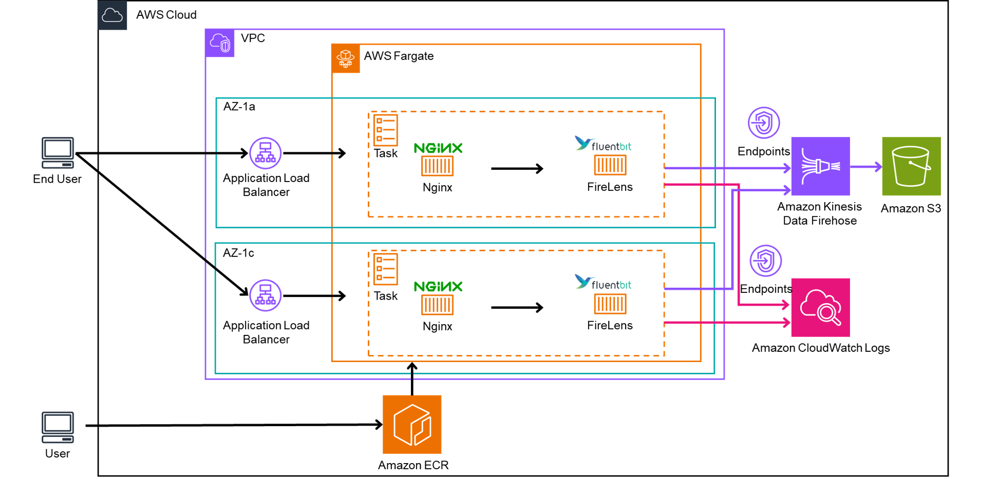 コンテナログ基盤のAWS構成図