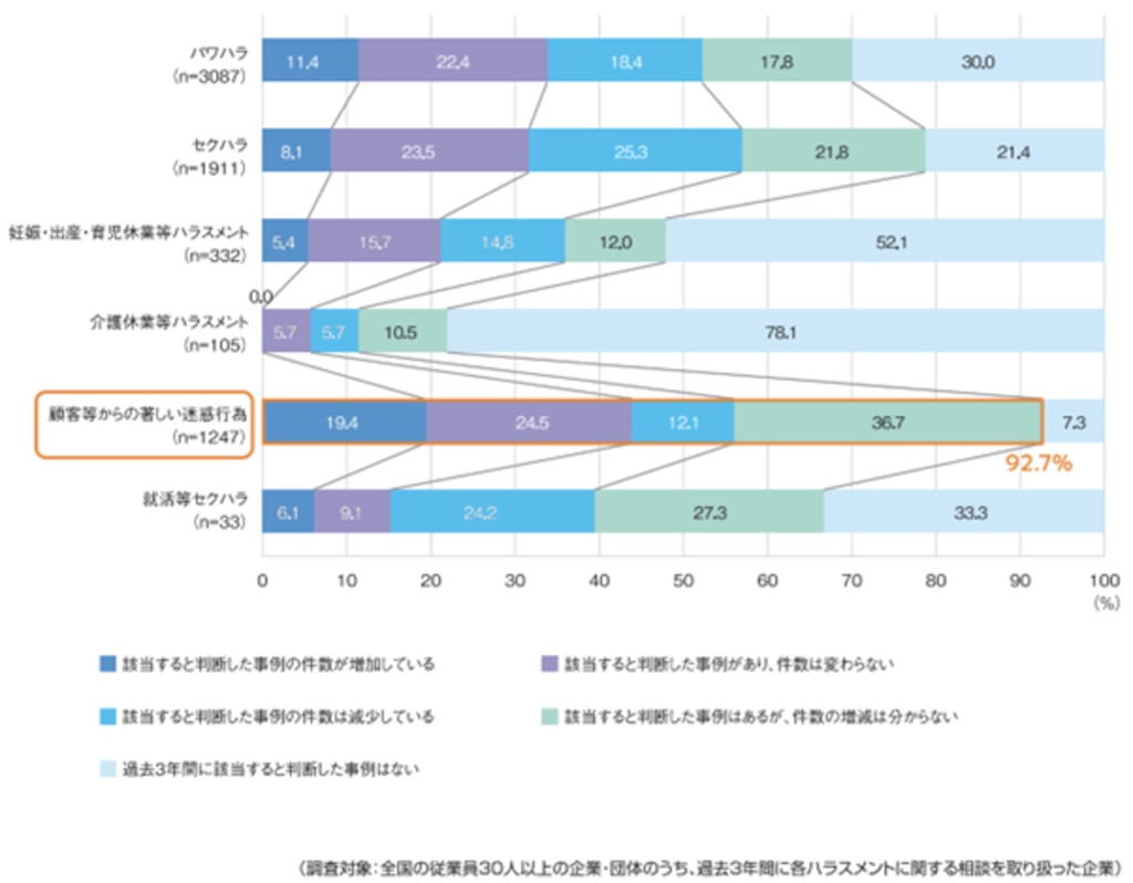 過去3年間のハラスメント該当件数の傾向（ハラスメントの種類別）グラフ。