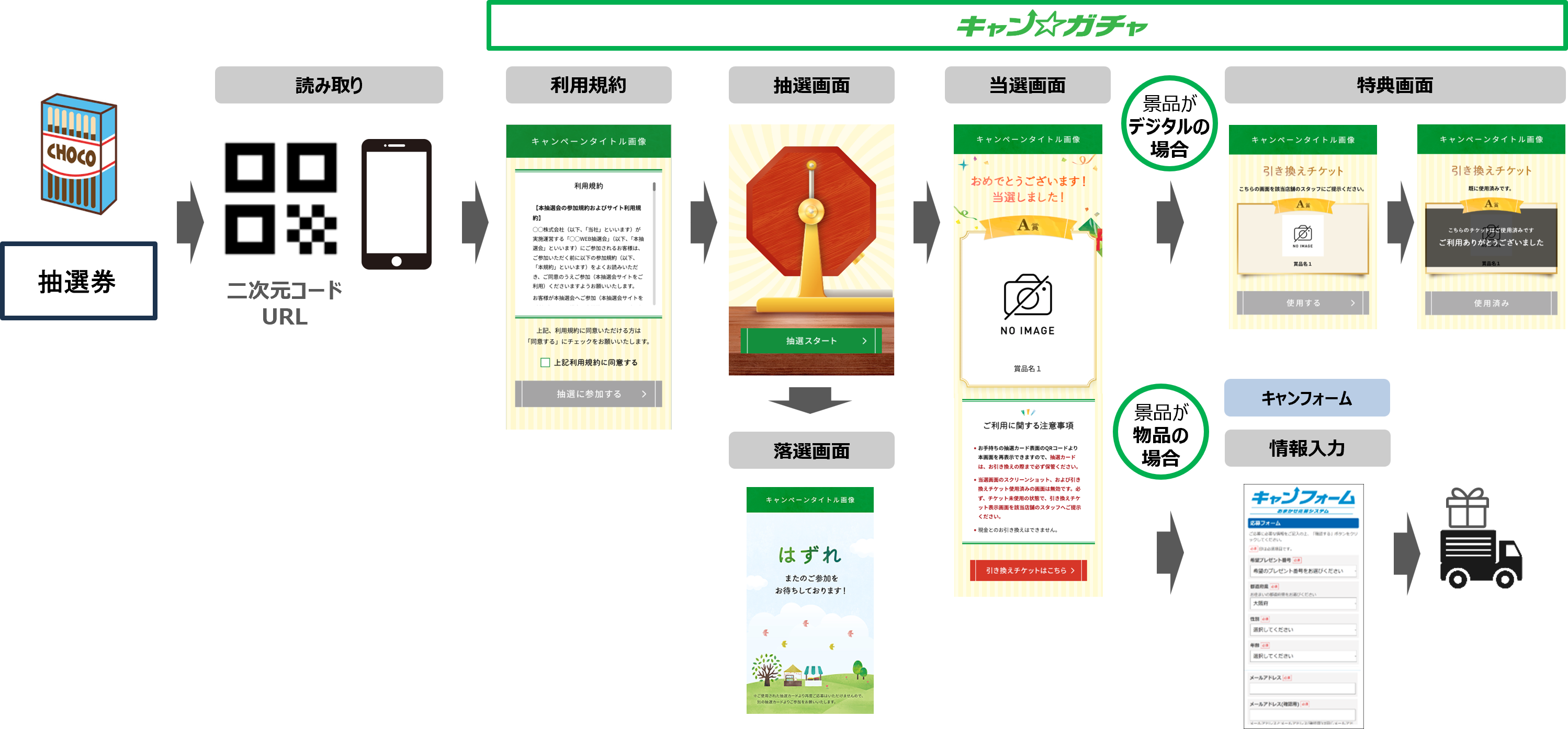 クローズドキャンペーン_フローイメージ
