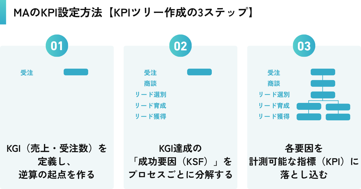 MAのKPI設定方法【KPIツリー作成の3ステップ】