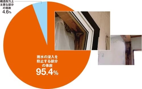保険の支払い対象は「構造耐力上主要な部分」と「雨水の浸入を防止する部分」