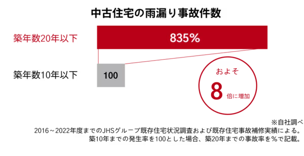 中古住宅の雨漏り事故件数_JHS調べ