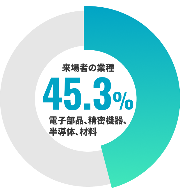 来場者の業種45.3％ 電子部品、精密機器、半導体、材料