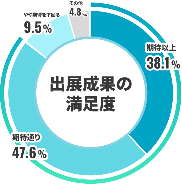 出展成果の満足度