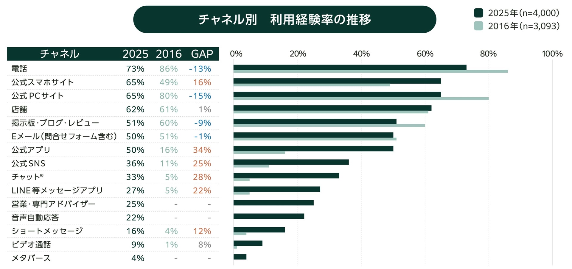 チャネル利用経験