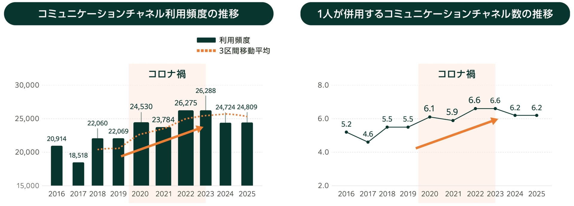 コミュニケーションの接触頻度トレンド