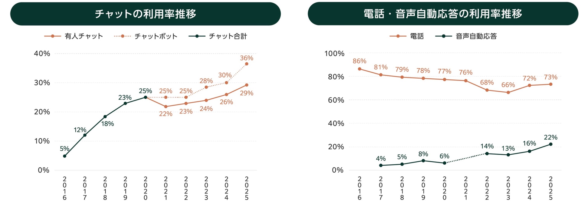 チャットと電話の利用率推移