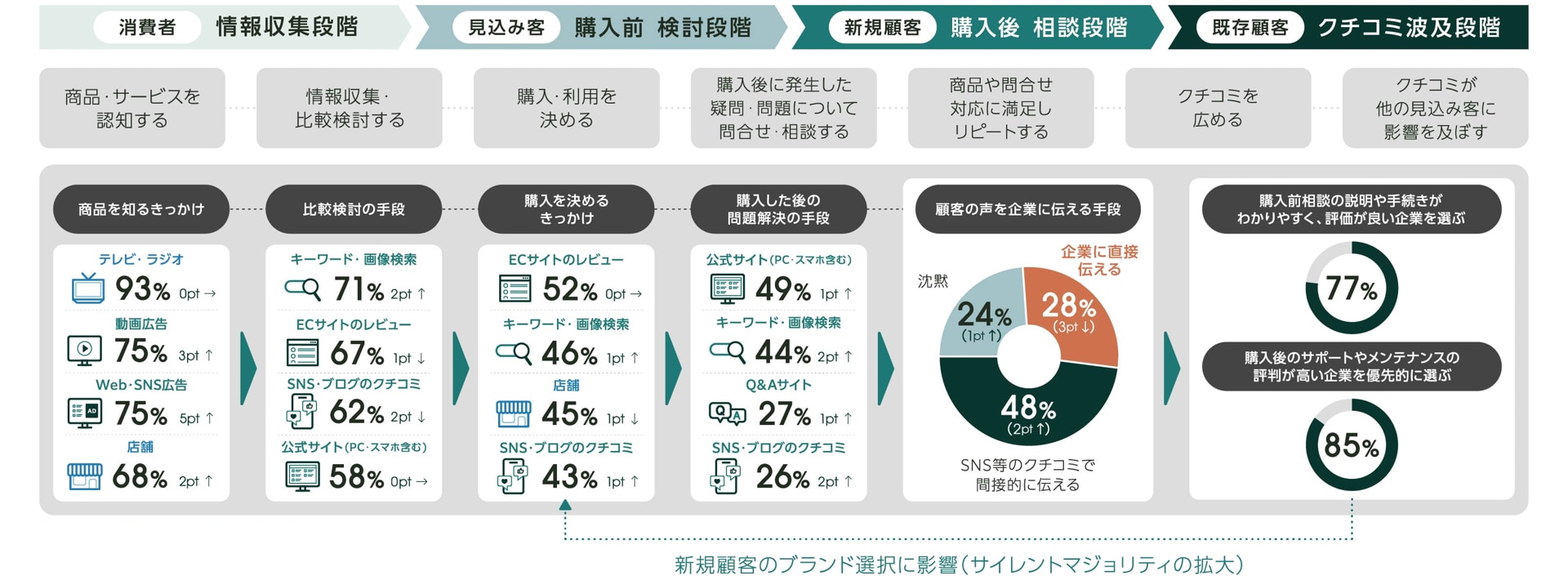 優良顧客育成地図