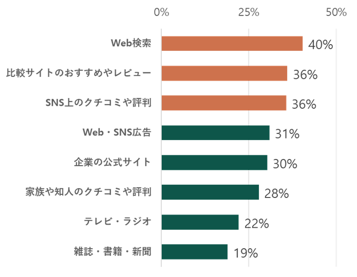 今後利用増メディア