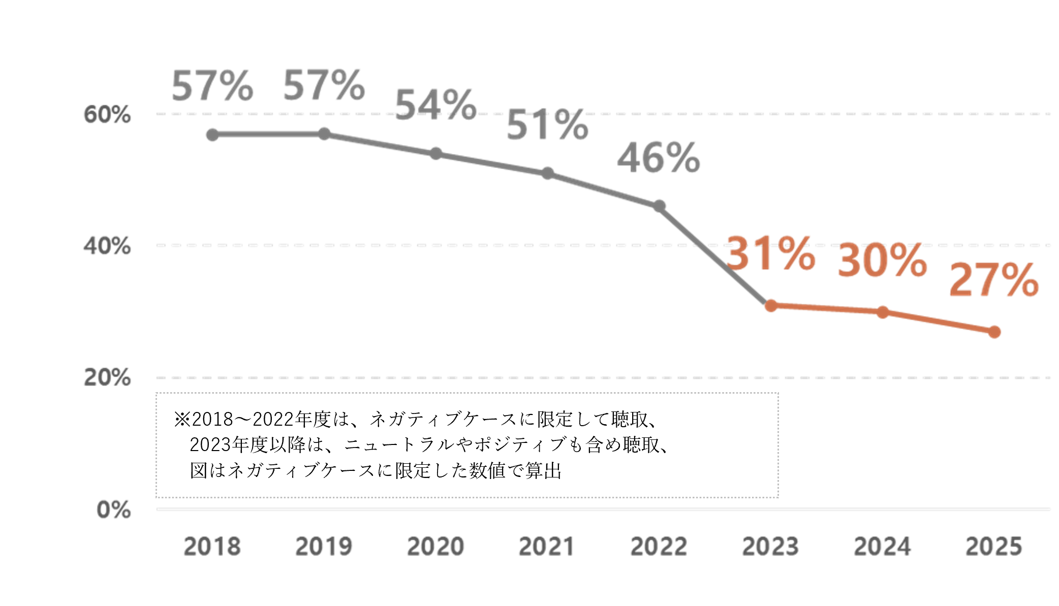 不満を伝える消費者推移