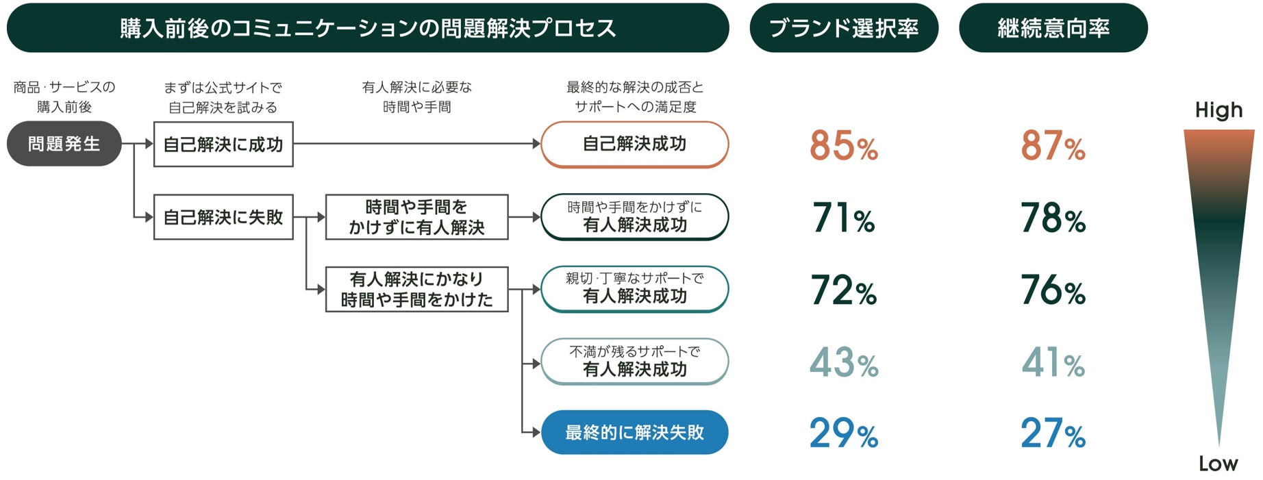 問題解決プロセスがロイヤルティに与える影響
